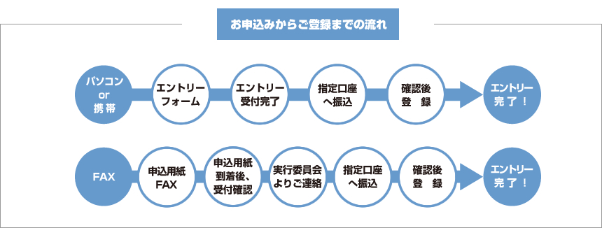 エントリーの流れ